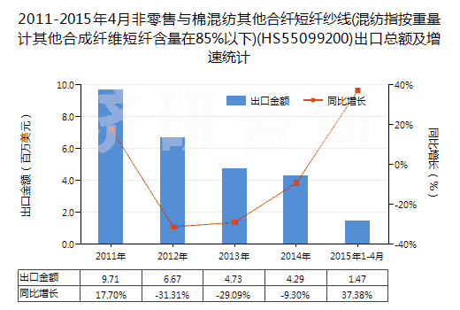 2011-2015年4月非零售與棉混紡其他合纖短纖紗線(混紡指按重量計其他合成纖維短纖含量在85%以下)(HS55099200)出口總額及增速統(tǒng)計